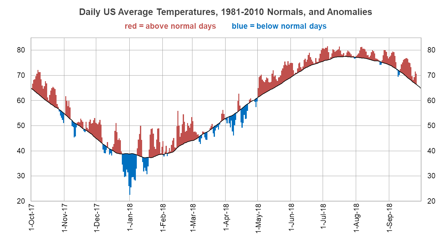 A Look at Summer Temperature Trends