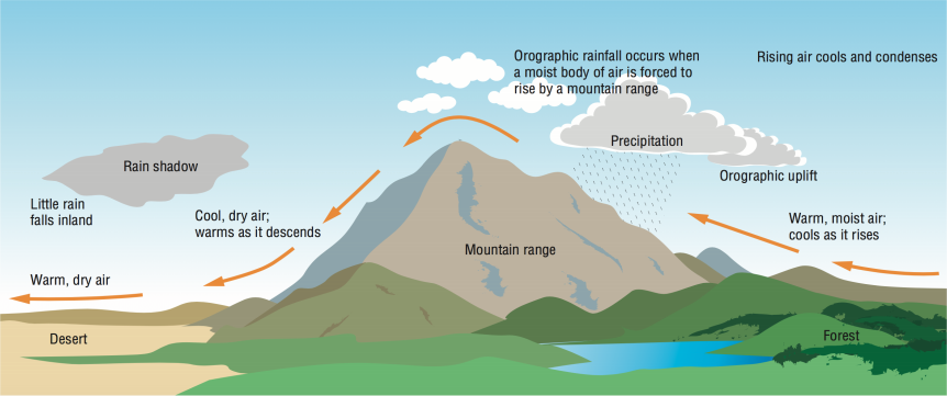 Do You Know How Upslope Flow Affects the Weather?