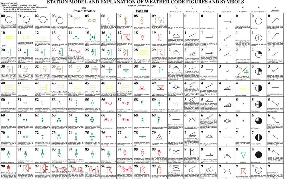 The Power of Weather Symbols